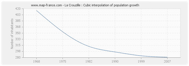 La Crouzille : Cubic interpolation of population growth